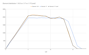 Diamond ore generates below y level 16. Mc 229191 Diamond Ore Distribution Changed Between 1 16 5 And 1 17 Jira