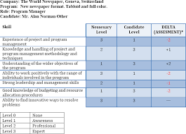 Roles Responsibilities And Skills In Program Management