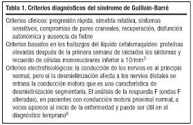 Cerca de 50% dos pacientes atingem o nadir em 2 semanas, 80% em 3 e 90% em 4. Neuropatia Motora Axonal Aguda Sindrome De Guillain Barre Medicina De Familia Semergen