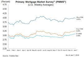 Mortgage Rates And Availability Take A Tumble