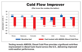 Amsoil Diesel Cold Flow