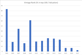 Analyzing Ycs Top 100 Companies List By Vintage Sridhar