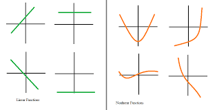 On a cartesian plane, a linear function is a function where the graph is a straight line. How To Recognize Linear Functions Vs Non Linear Functions Video Lesson Transcript Study Com