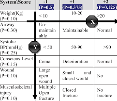 Image result for Pediatric Trauma Score