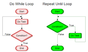 C while loop and flowchart c , loop , loops 0 comments in this tutorial, you learn about while loop in c programming, understand how while logic works to run a looping statement successfully. 9 It Flow Charts Ideas Flow Chart Flow While Loop