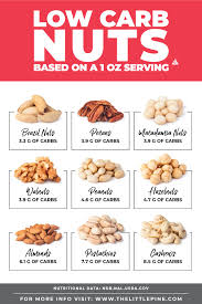 Low Carb Nuts Ultimate Guide Free Printable Searchable Chart