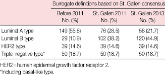 Whether the disease has spread beyond the breast; Changes In Distribution Of The Molecular Types Of Breast Cancers Download Table