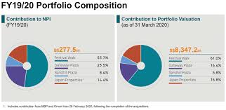All mapletree north asia commercial trust articles. 7 Things I Learned From The 2020 Mapletree North Asia Commercial Trust Agm