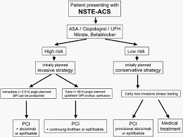 Maybe you would like to learn more about one of these? Nstemi Early Medical Management Pearls Epomedicine
