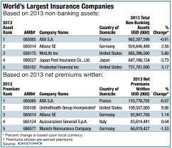 7 th on this list of the top 10 largest insurance companies in the world is japan post insurance. Am Best On Twitter World S Largest Insurance Companies See Who Made The List Http T Co 9j5qykaa0u Rankings Http T Co Znr0jzjehd