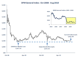 Gcc Market Analytics Dfm Index Approaches Bear Market Lows