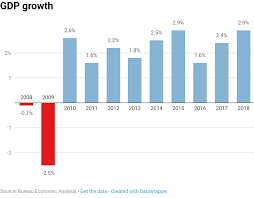 gdp growth fails to hit trumps 3 target in 2018