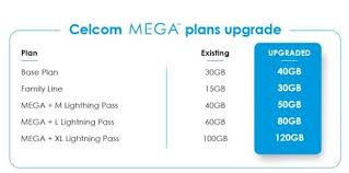Best place for annual dinner in kl best insurance in malaysia best phone plan malaysia best mpv 7 seater best postpaid plan malaysia 2019 best fertility doctor in malaysia best food in sunway mentari best fixed deposit rates in malaysia. Celcom Mega Postpaid Plans Just Got Upgraded With Additional Internet Data For Free Technave