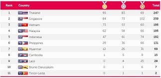 Here's the sea games 2015 medal standing as of june 14, 2015. People S Action Party Here Is The Final Medal Tally For Sea Games 2015 Thailand Tops The Medal Table With 95 Gold Medals Followed By Singapore And Vietnam Well Done Teamsingapore Get