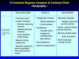 The 13 Colonies Charts N C M S 8th Grade Social Studies