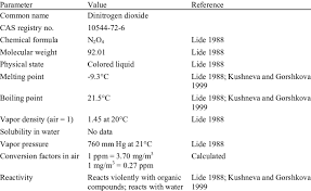 4 Physical And Chemical Properties For Nitrogen Tetroxide Download Table