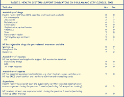 Pdf Evaluation Of The Integrated Management Of Childhood