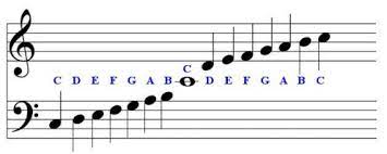 The origin of the syllabic notation is due to the italian monk guido of arezzo (xith century) who used the first syllables of a latin hymn to name the music notes. The Musical Alphabet Clefs The Musical Staff And The Keyboard Musicnotes101