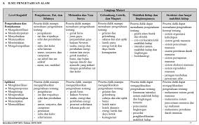 Berikut dibagikan latihan soal ujian sekolah us ipa smp mts kurikulum 2013 tahun 2021. Download Kisi Kisi Soal Ujian Nasional Un Smp Mts 2020 Tahun Pelajaran 2019 2020 Website Pendidikan