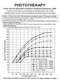 Phototherapy Guidelines For All Gestational Ages Download