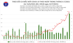 Với tổng số ca nhiễm từ 27/4 tới nay là 8.262. Báº£n Tin Dá»‹ch Tá»'i 15 7 Them 1 922 Ca Máº¯c Covid 19 Nang Tá»•ng Sá»' Máº¯c Trong Ngay Len 3 416 Ca Tin Lien Quan Cá»•ng Thong Tin Bá»™ Y Táº¿