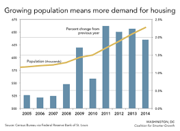 Dcs Housing Affordability Crisis In 7 Charts Greater