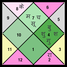 india archives zodiac compatibility test