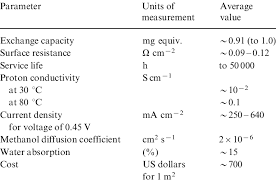 It is the first of a class of synthetic polymers with ionic properties that are called ionomers. Selected Characteristics Of Nafion 117 Membranes Download Table