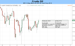 Baker Hughes Rig Count Tanker Prices Point To More Oil