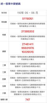 17 hours ago · 110年5、6月期統一發票千萬元特別獎獎號今天公布，特別獎號碼為51118051；200萬元特獎號碼為37385202。 今年5、6月統一發票中獎號碼，中午12時30分在. Gbkjvzhdg Qqim