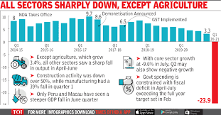 By calculating gdp the performance of the indian economy can be determined. Gdp Of India Collapses 23 9 In Q1 Worst Among Big Economies India Business News Times Of India