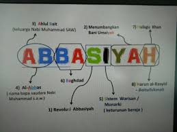 Pembentukan kerajaan bani umaiyah (tahap pertama). Tamadun Islam Kerajaan Abasiyyah Lessons Blendspace