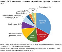 Usda Ers Ag And Food Sectors And The Economy