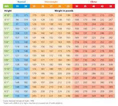 Unique Bmi Height Weight Chart Konoplja Co