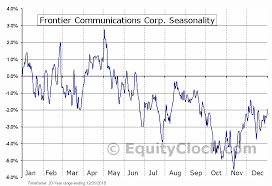 frontier communications corp nasd ftr seasonal chart