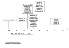 New Testament Summary Chart Html