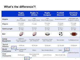 American football, known in the united states simply as football, is a competitive team sport known for its physical roughness despite being a highly strategic game. 1 Origin Ethos Rugby Vs Football Vs American Football The Game Rules Positions Scoring Restarts Contact Areas Upcoming Tournaments Contents Ppt Download