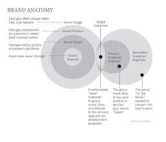 Brand Anatomy Brand Marketing Branding Process Brand Management