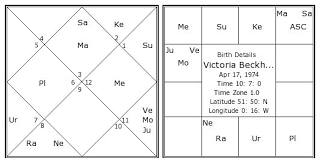 Victoria Beckham Birth Chart Victoria Beckham Kundli