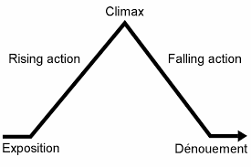 expert plot climax chart the treasure of lemon brown plot