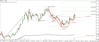 Technical Analysis Inverted Head Shoulder On Daily Chart