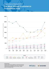 iprice report 3 of 10 most visited e commerce merchants in