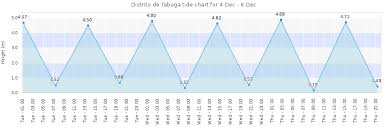 Distrito De Taboga Tide Times Tides Forecast Fishing Time