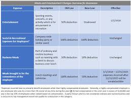 Tcjas Impact On Meals Entertainment Expense Summary