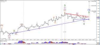 Chris Svorcik Blog Eur Usd Develops Bull Flag Chart