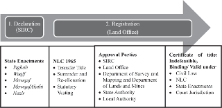 District land office labour dept. New Framework For The Management Of Waqf Land Registration System In Malaysia Emerald Insight