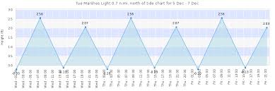 tue marshes light 0 7 n mi north of tide times tides