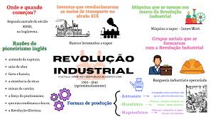 História Pública: Revolução Industrial - Mapa Mental