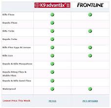 advantix ii frontline plus comparison chart