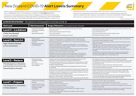 Each alert level tells us what measures we. Https Covid19 Govt Nz Assets Resources Tables Covid 19 Alert Levels Summary Pdf